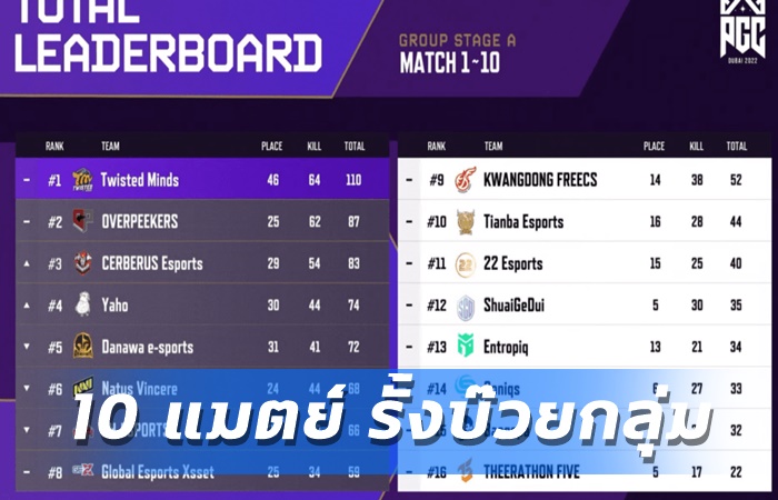 T5 ผ่าน 10 แมตช์